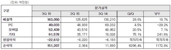 ▲ NHN엔터테인먼트 3분기 실적.