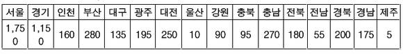 ▲ 2016년도 대학생 전세임대주택 지역별 모집 가구수.ⓒLH