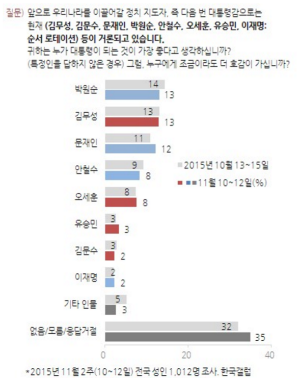 ▲ '한국갤럽'의 11월 2주차 여론조사에 따르면 새누리당 김무성 대표와 박원순 서울시장이 13%로 1위를 기록했다. 문재인 대표는 호남에서 5%의 지지율을 기록해 눈길을 끌었다.ⓒ한국갤럽