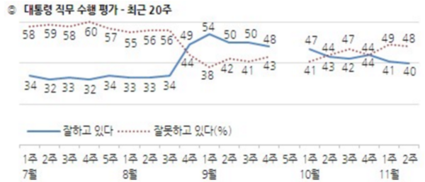 ▲ '한국갤럽'의 11월 2주차 여론조사에서 대통령 지지율은 40%를 기록했다. 부정평가 역시 1%p 낮아져 상승세가 꺾였다. ⓒ한국갤럽