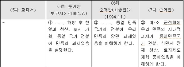 ▲ 좌편향 한국사교과서의 시발점이 된 ‘한국 근현대사’ 교과서들. ⓒ 조선닷컴