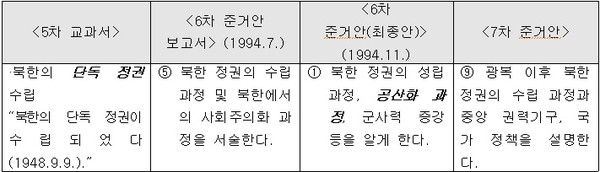 ▲ 좌편향 한국사교과서의 시발점이 된 ‘한국 근현대사’ 교과서들. ⓒ 조선닷컴