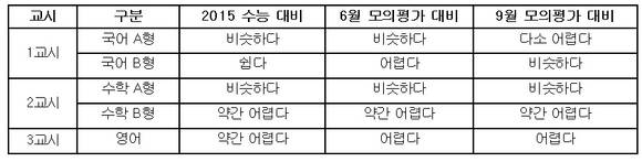 ▲ 2016 수능 영역별 난이도 분석표ⓒ메가스터디