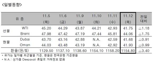 ▲ ⓒ한국석유공사