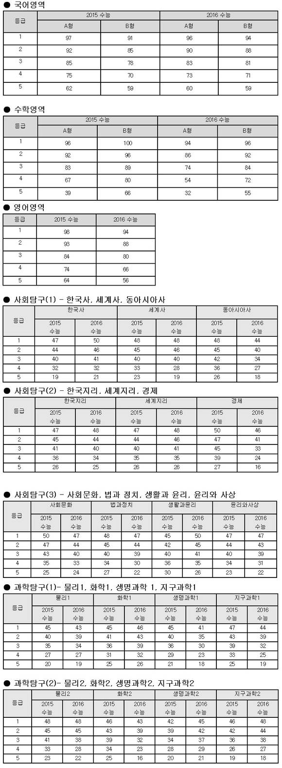 ▲ 수능 영역별 등급컷(원점수 기준)ⓒ메가스터디