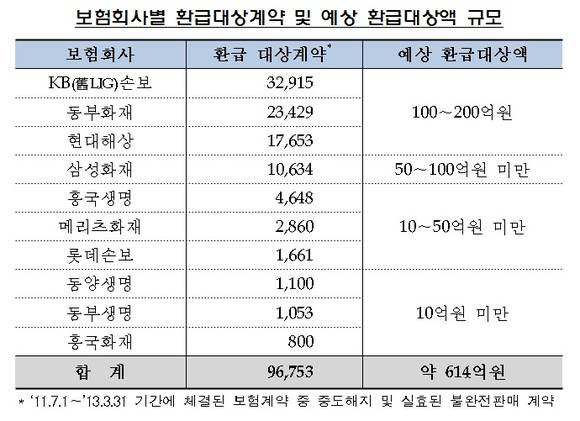 ▲ ⓒ 금융감독원