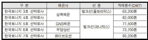 ▲ 본계약 체결 대상 선박개요ⓒ 뉴데일리