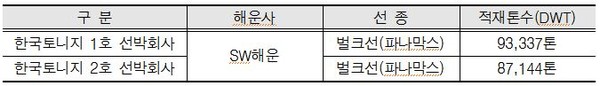 ▲ 지난 5월에 인수한 선박개요ⓒ 뉴데일리