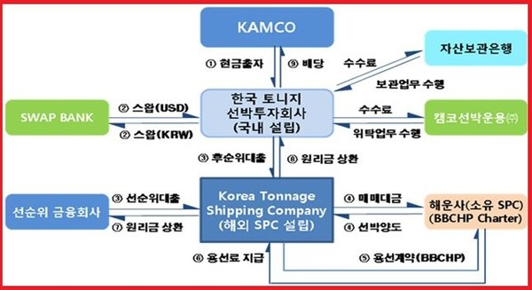 ▲ 선박인수 구조도=ⓒ 뉴데일리