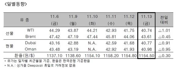 ▲ ⓒ한국석유공사