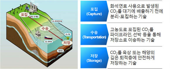 ▲ CCS 개념도.ⓒ해수부