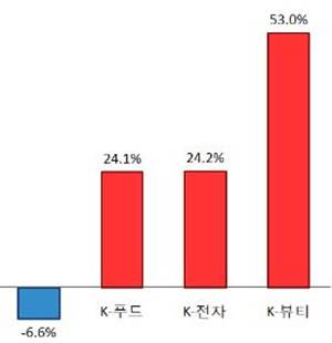 ▲ 올해 수출호조품목(1~9월 누계). ⓒ대한상의