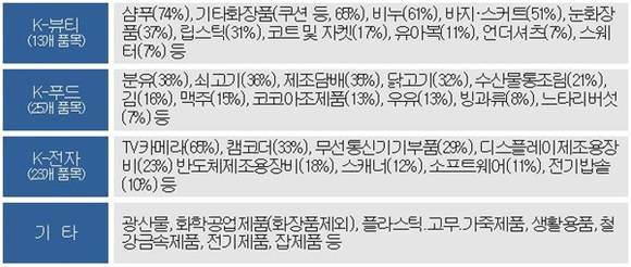 ▲ 수출호조품목 분류. ⓒ대한상의