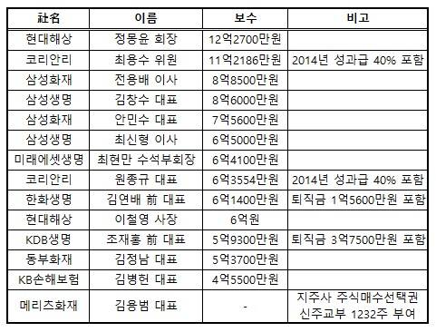 ▲ ⓒ금융감독원