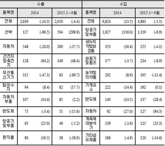 ▲ 대프랑스 품목별 수출입.(100만달러, 전년동기대비 %) ⓒ무역협회