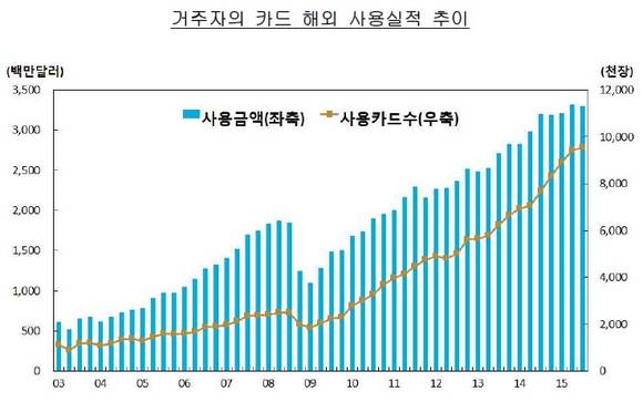 ▲ ⓒ 한국은행