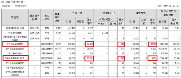 ▲ 신한금융투자 분기보고서 ⓒ금융감독원