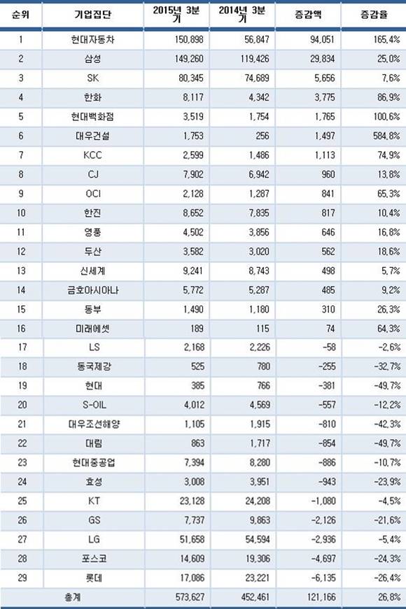 ▲ 30대 그룹 2015년 1~3분기 투자현황.(단위·억원) ⓒCEO스코어