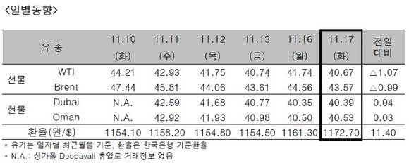 ▲ ⓒ한국석유공사