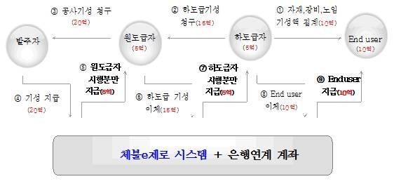 ▲ '체불e제로' 공사대금 지급 개념도.ⓒ한국철도시설공단