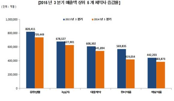 ▲ 3분기 매출액 상위 5개 제약사 증감률ⓒ팜스코어