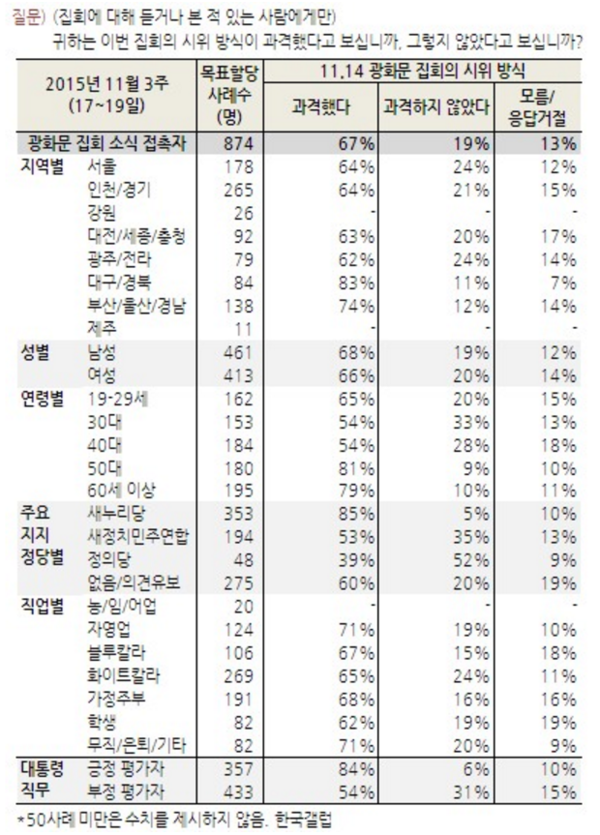 ▲ 한국갤럽의 11월 3주차 여론조사에 따르면, 지난 11월 14일 폭동사태에 대해 국민들은 시위 방식이 과격했다고 답했다. 그렇지 않다고 답한 사람이 19%나 돼 눈길을 끈다. ⓒ한국갤럽