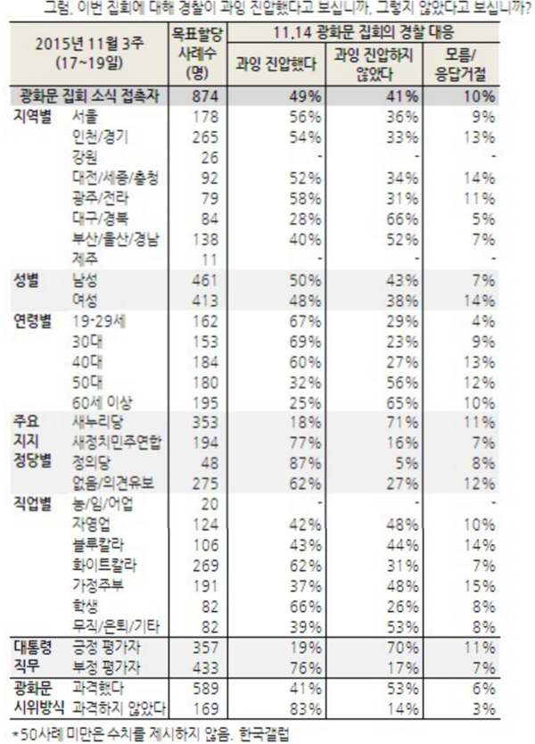 ▲ 한국갤럽의 11월 3주차 여론조사에 따르면, 이번 집회에 경찰이 과잉진압했는지를 묻는 질문에 50대의 32%만이 과잉진압이라고 답했다. ⓒ한국갤럽