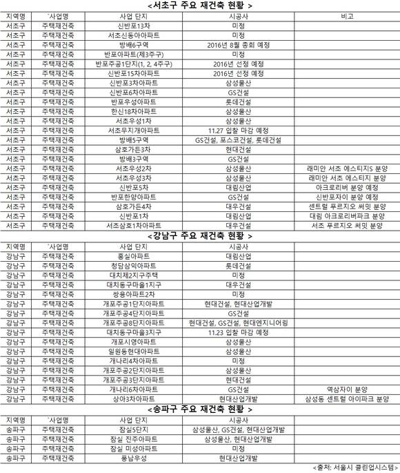 ▲ 강남권 재건축 사업을 두고 건설사 간 경쟁이 치열하다. 사진은 오는 27일 시공사를 발표하는 서초구 무지개아파트.ⓒ뉴데일리경제