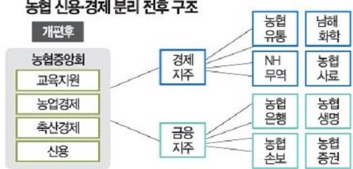 ▲ 신경 분리후 농협의 지배구조ⓒ농협중앙회