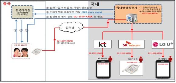 ▲ 전기통신사업자 중 일부는 발신번호를 불법으로 변작, 금융사기를 방조한 것으로 나타났다.ⓒ미래부