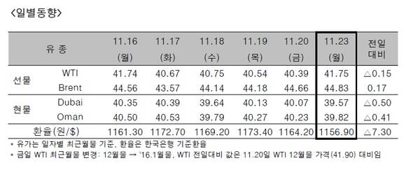 ▲ ⓒ한국석유공사