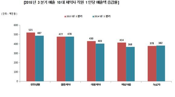 ▲ 3분기 매출 10대 제약사 직원 1인당 매출액 증감률ⓒ팜스코어