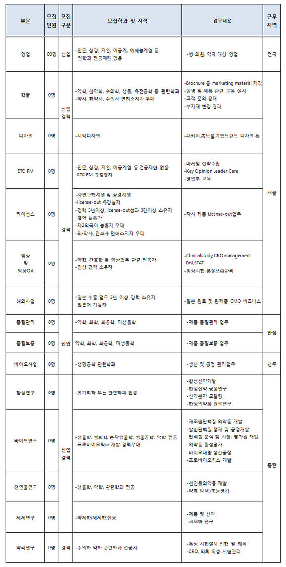 ▲ 하반기 정기공채 표ⓒ일동제약