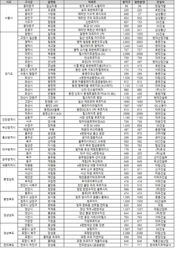 ▲ 12월 분양 예정단지.ⓒ부동산인포