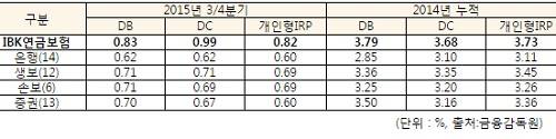 ▲ 퇴직연금 원리금보장형 수익률 업계 평균