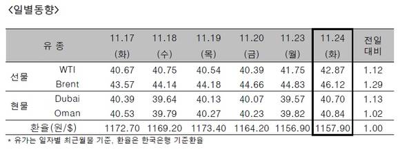 ▲ ⓒ한국석유공사