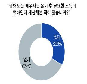 ▲ (출처: 삼성생명 은퇴연구소)