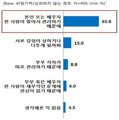 ▲ 부부간 재무대화를 하지 않는 이유(출처: 삼성생명 은퇴연구소)