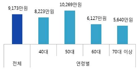 ▲ 대학(원)생 자녀를 둔 가구의 최근10년간 자녀교육비 지출액수 (출처: 삼성생명 은퇴연구소)