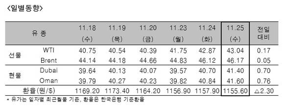 ▲ ⓒ한국석유공사