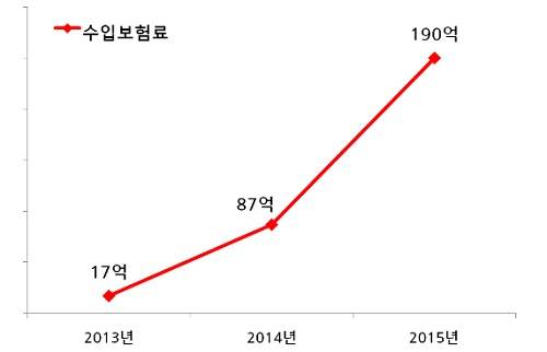 ▲ KDB다이렉트보험 누적수입보험료