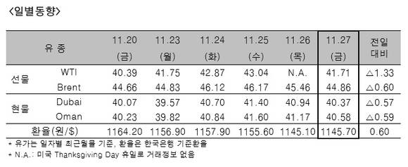 ▲ ⓒ한국석유공사