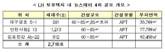 ▲ 뉴스테이 4차 공모 개요.ⓒ국토부