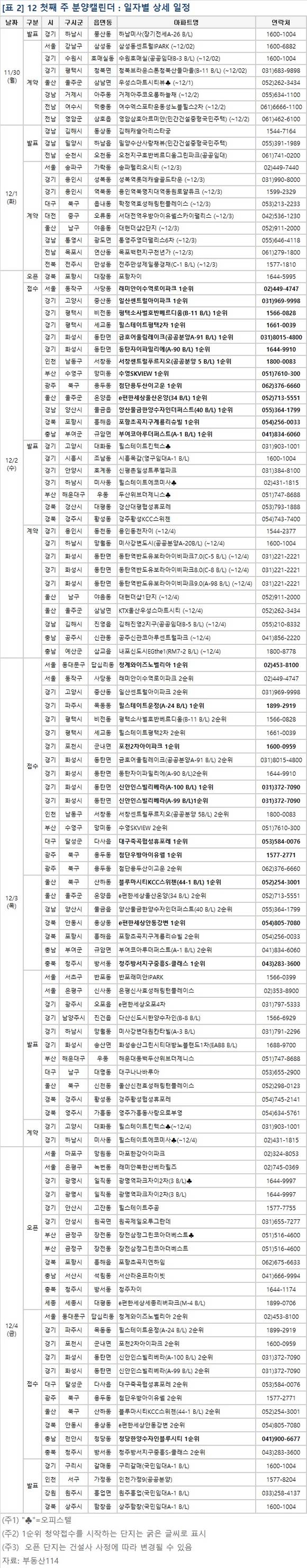 ▲ 12월 첫째 주, 서울·부산 등 전국 24개 사업장에서 2만976가구가 분양된다. 사진은 수도권의 단지 모습.ⓒ뉴데일리