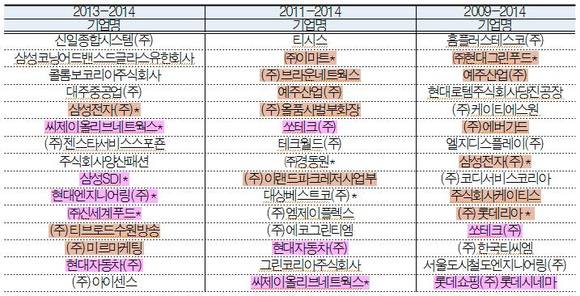 ▲ 분석 단위기간별 고용성장지수 상위 15대 기업.ⓒ고용부