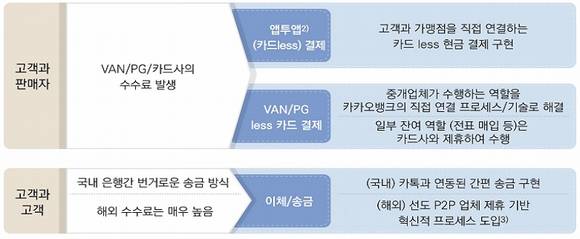 ▲ 한국카카오은행의 사업계획 가운데 간편결제 서비스인 '앱투앱결제' 서비스 구현도 포함됐다. 이는 카카오가 직접 가맹점을 직접 연결해 카드에게 지급될 수수료를 절감하겠다는 취지가 담겨 있다. ⓒ금융위원회