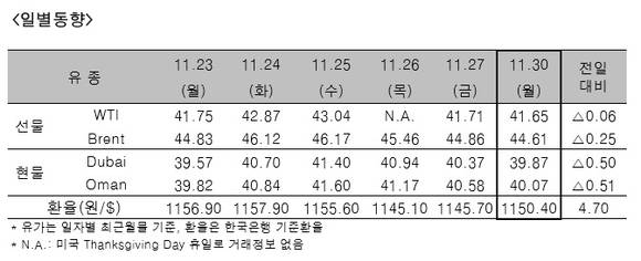 ▲ ⓒ한국석유공사