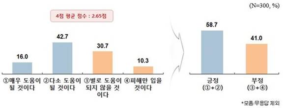 ▲ 국내 섬유산업 발전에 북한 경제협력 도움 정도. ⓒ중기중앙회
