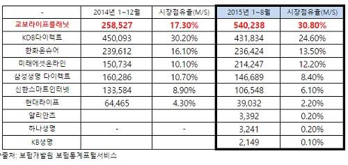 ▲ 각 사별 인터넷보험(CM)채널 신계약 월납초회료 누계 실적 및 시장점유율