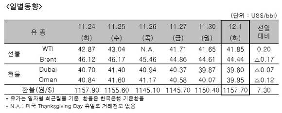 ▲ ⓒ한국석유공사